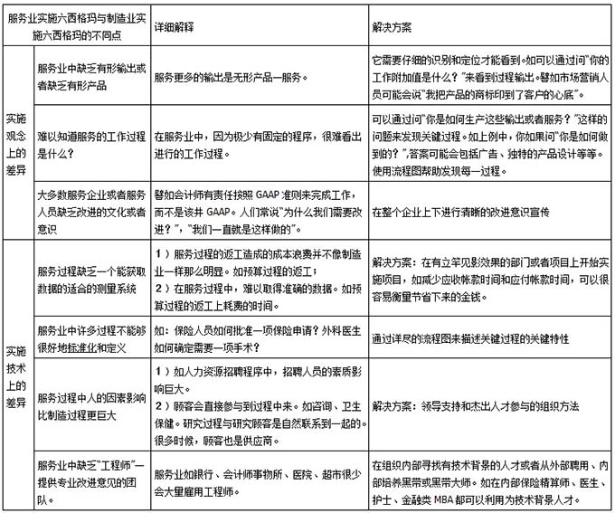 制造業(yè)與服務(wù)業(yè)實施六西格瑪?shù)牟町? border=