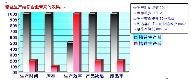 精益生產(chǎn)帶來(lái)的效果