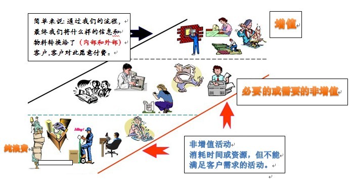 精益生產