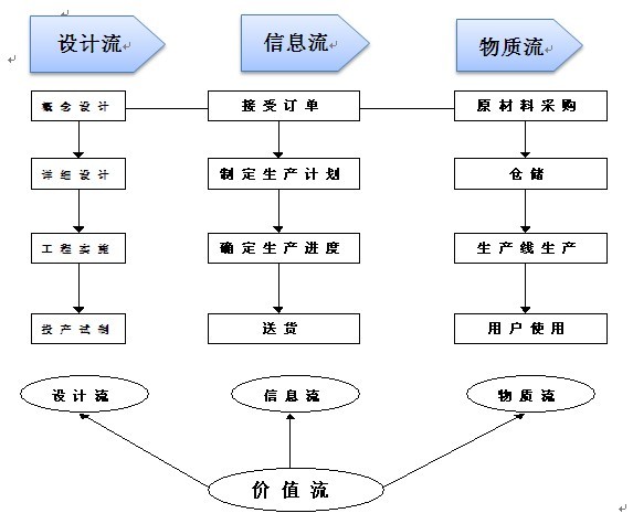 精益生產