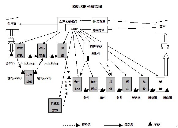 精益生產