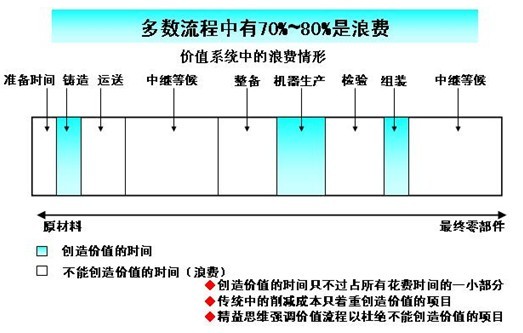 精益生產