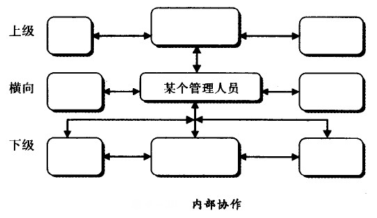 內部協(xié)作