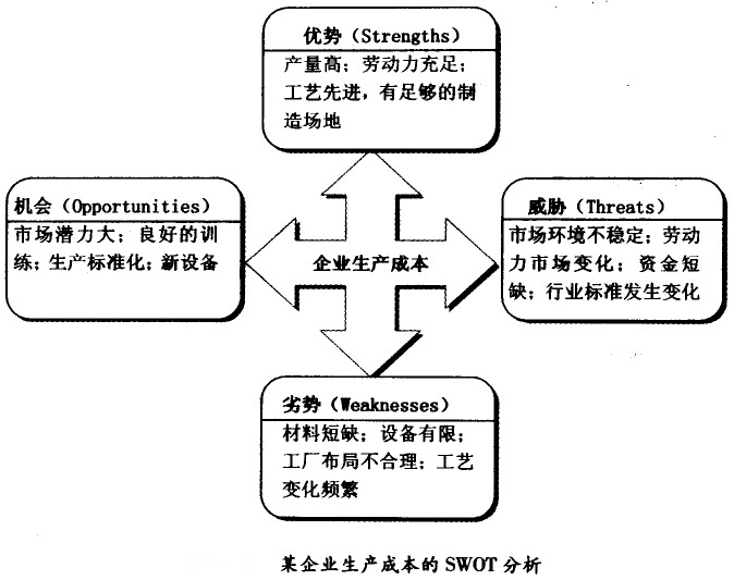 企業(yè)生產成本的SWOT分析