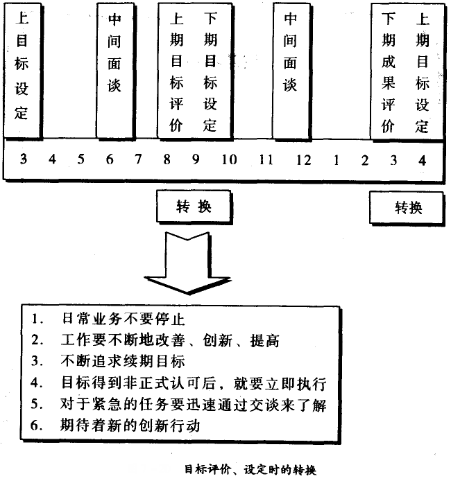 目標(biāo)評價(jià)、設(shè)定時(shí)的轉(zhuǎn)換