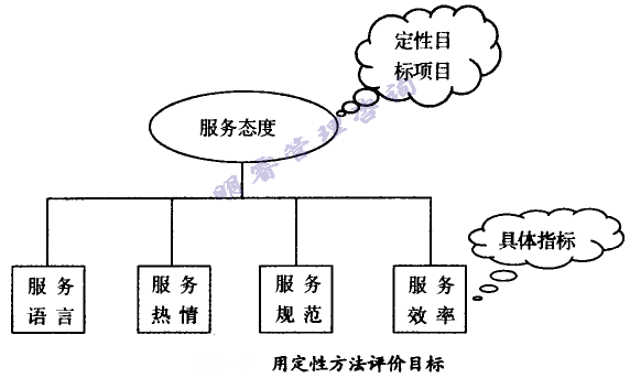 用定性方法評價(jià)目標(biāo)