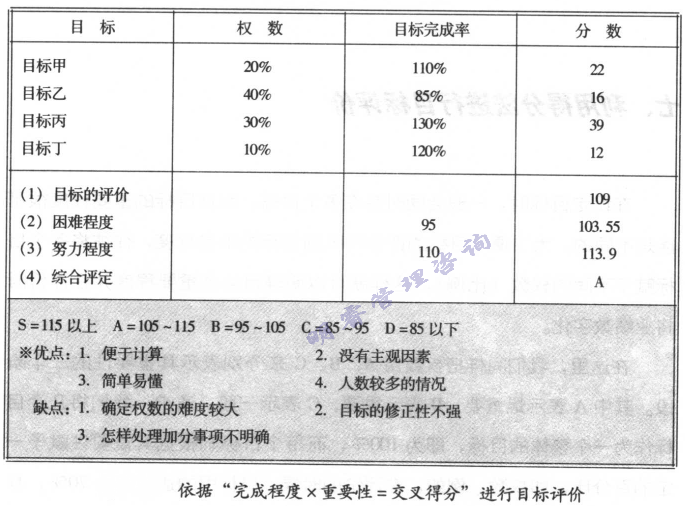 目標(biāo)評價(jià)
