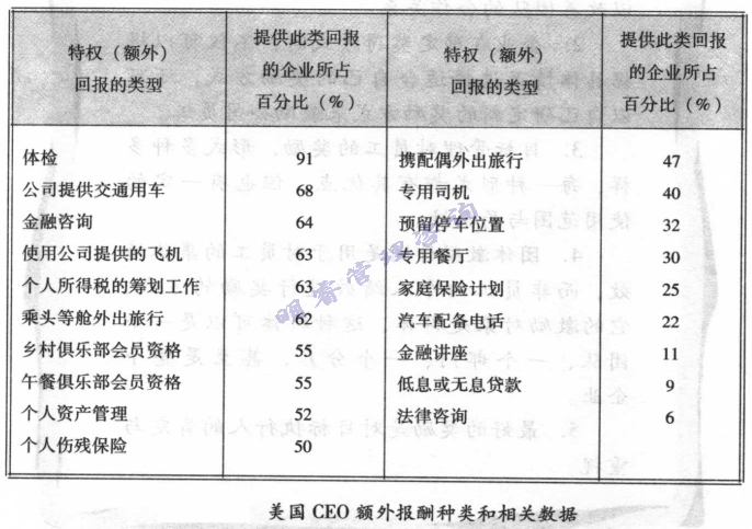 美國ＣＥＯ額外報酬種類和相關數據