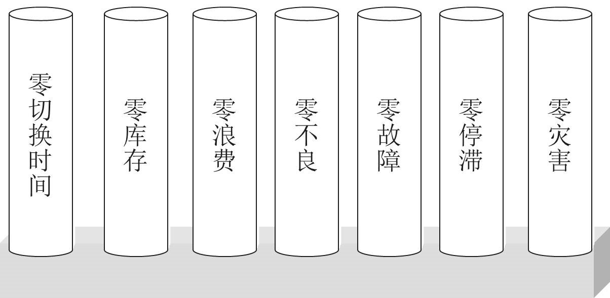 精益化生產(chǎn)所追求的七個“零”終極目標(biāo)