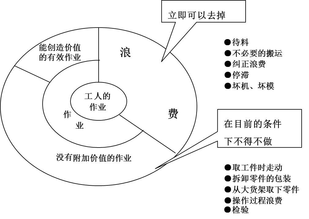 在生產(chǎn)運作過程中，存在哪些浪費現(xiàn)象呢？