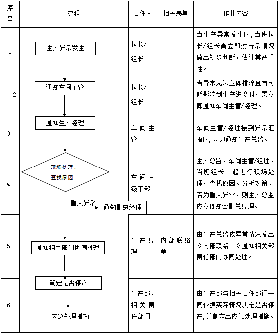 生產(chǎn)異常控制管理辦法